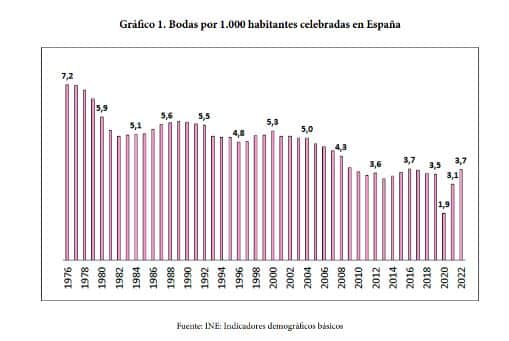 Bodas por cada 1.000 habitantes