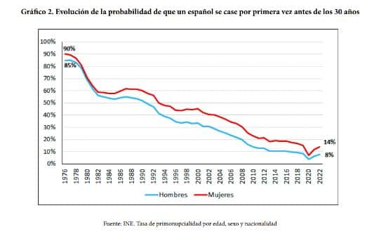 Probabilidad para casarse antes de los 30 años