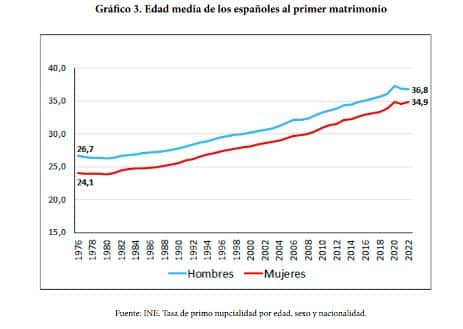 Edad media del primer matrimonio