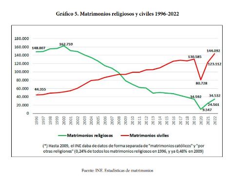 Matrimonios religiosos y civiles