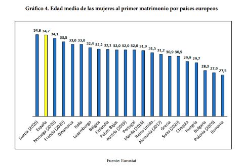 Edad media de las mujeres ante su primer matrimonio