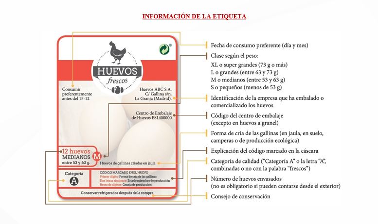 Información de la etiqueta del huevo