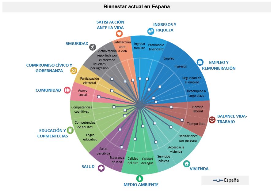 Bienestar actual en España