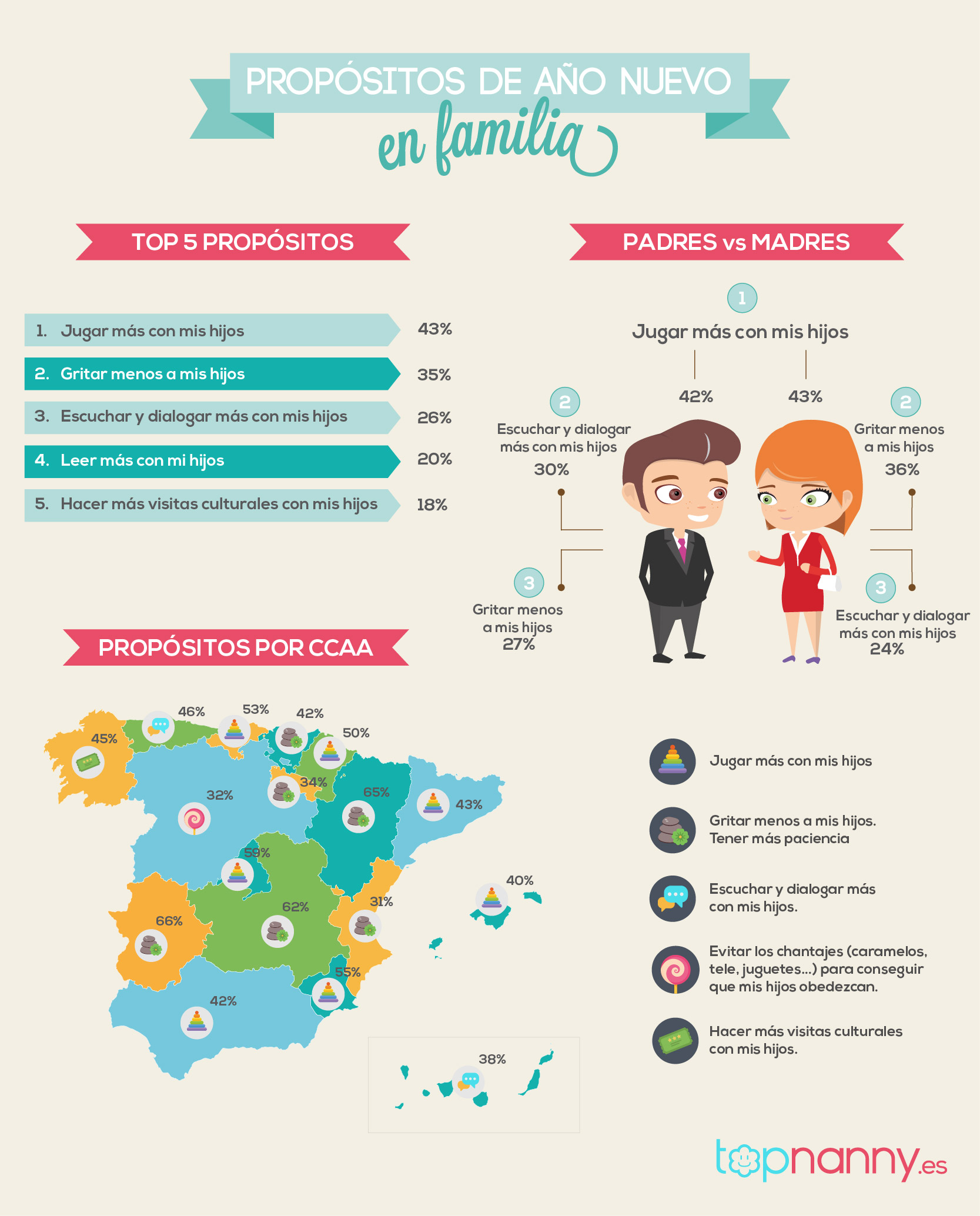 Infografía encuesta 15 propósitos de padres y madres para 2016