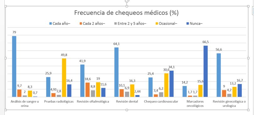 Frecuencia de chequeos médicos