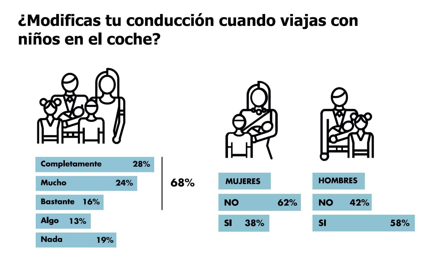 Modificación de la conducción al viajar con niños