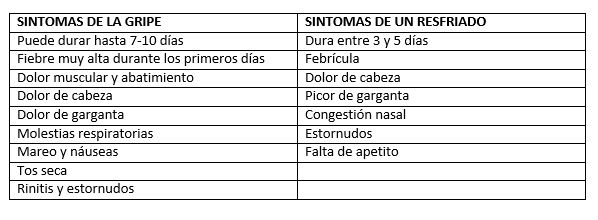 Diferencias entre gripe y catarro