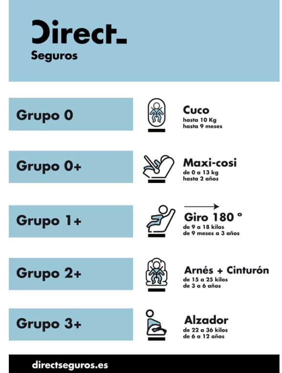 Los 5 grupos de sillas de coche del mercado