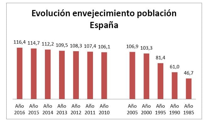 Evolución del envejecimiento de la población 