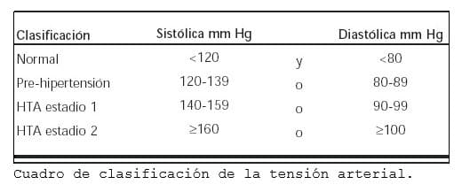 Cuadro de la tensión arterial