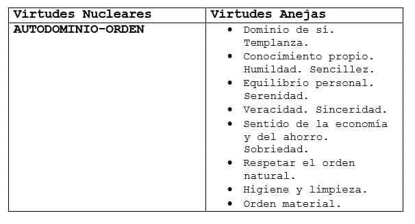 Autodominio y orden