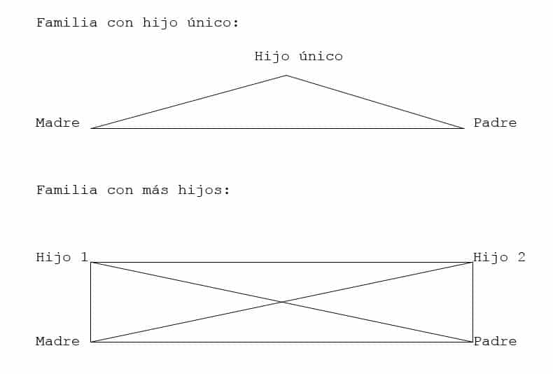 El triángulo de la familia del hijo único