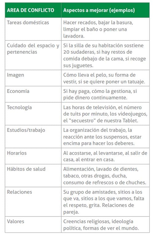 Áreas de conflicto con los hijos