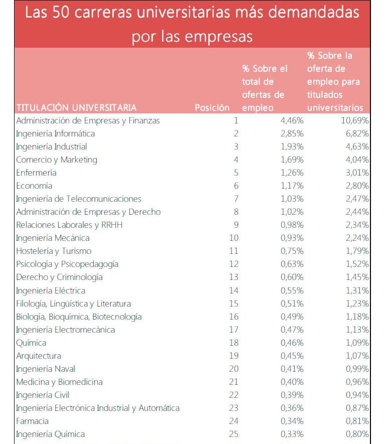 Tabla carreras universitarias