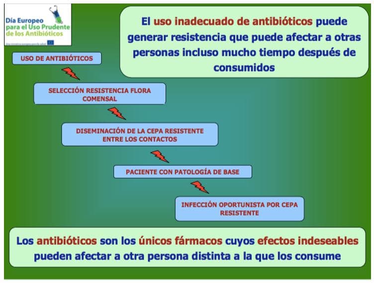 El uso inadecuado de los antibióticos