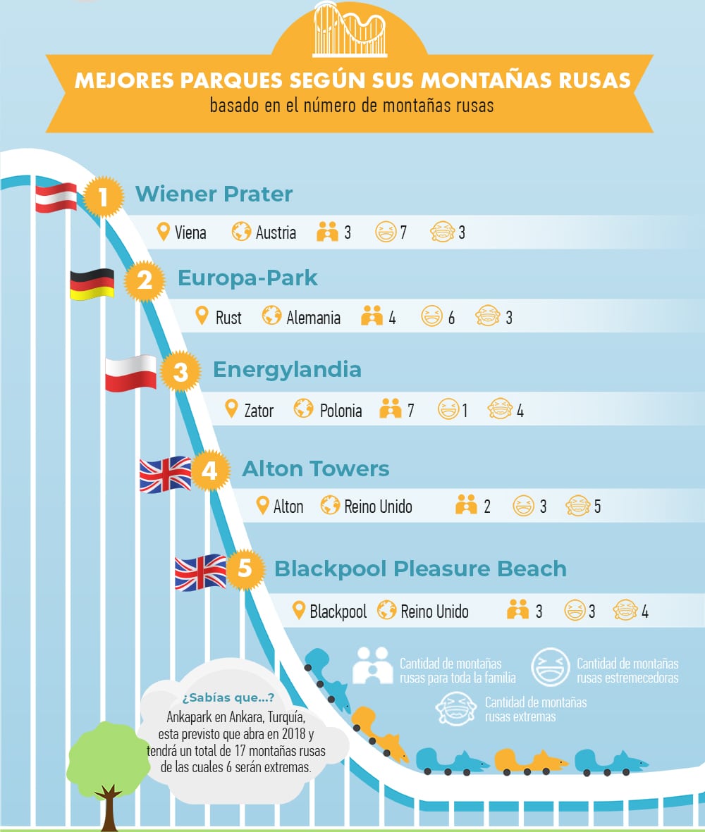 Los parque con más montañas rusas de Europa