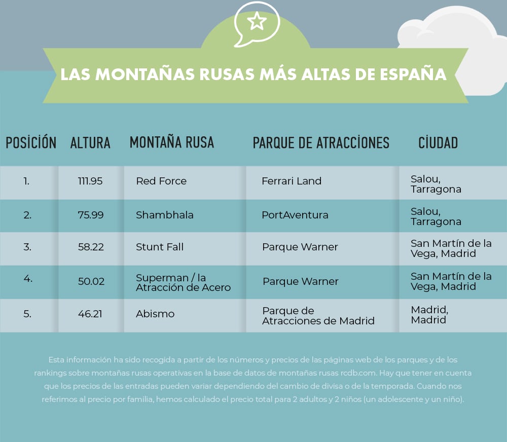 Las montañas rusas más altas de España