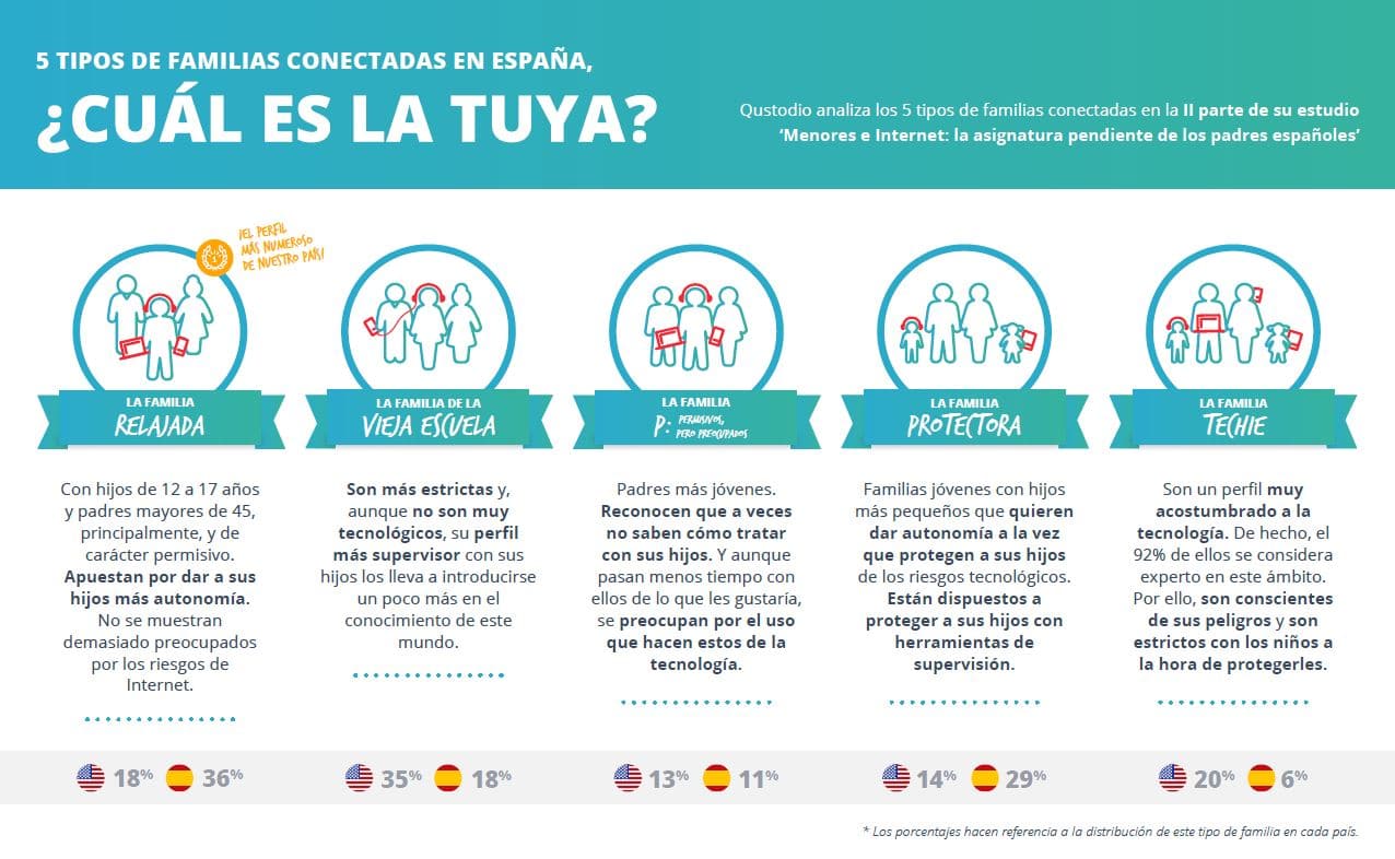 Tipos de familias digitales