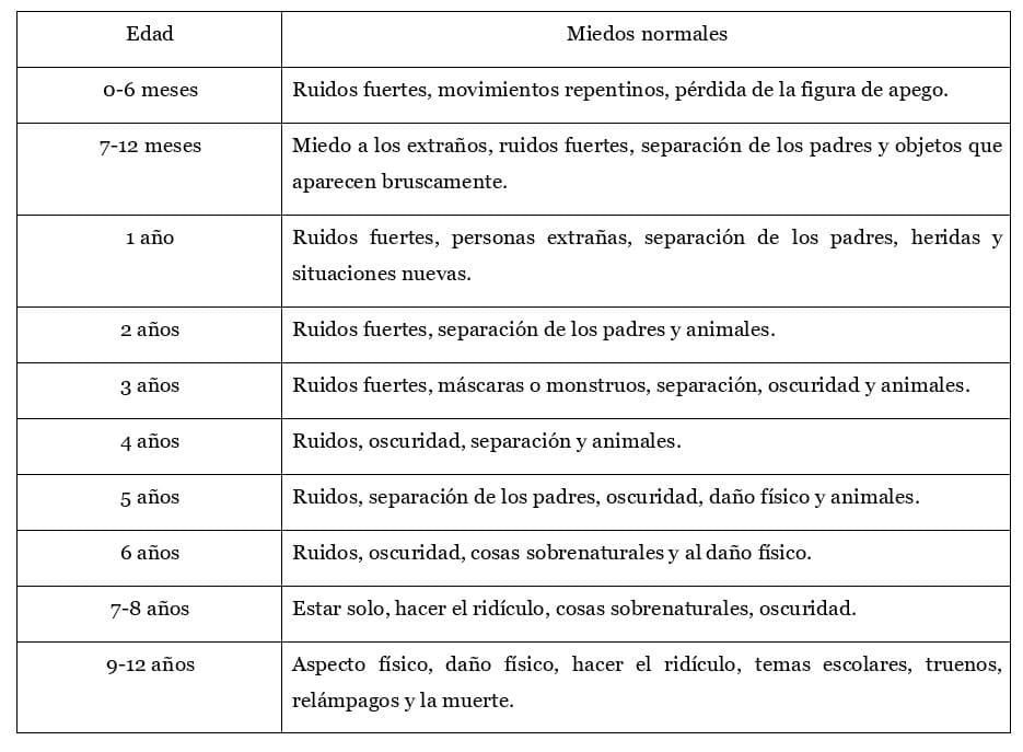 Los miedos por edades